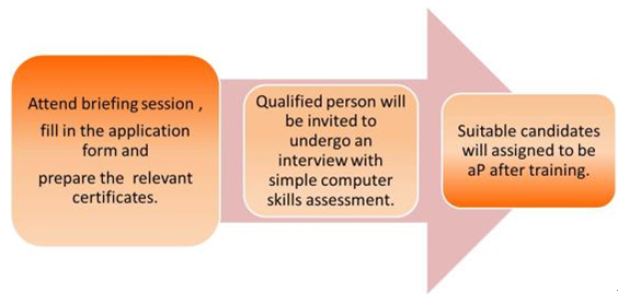 Participating Method