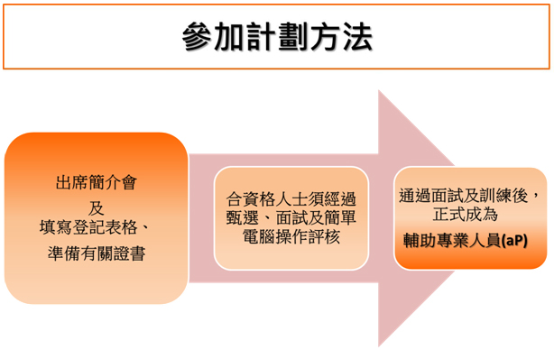 参加计划方法