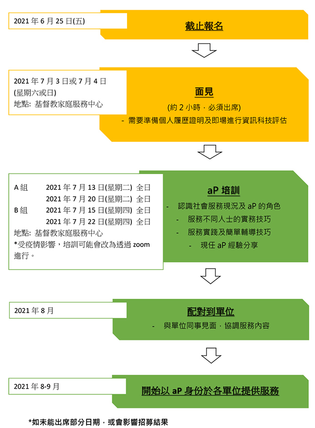 計劃流程