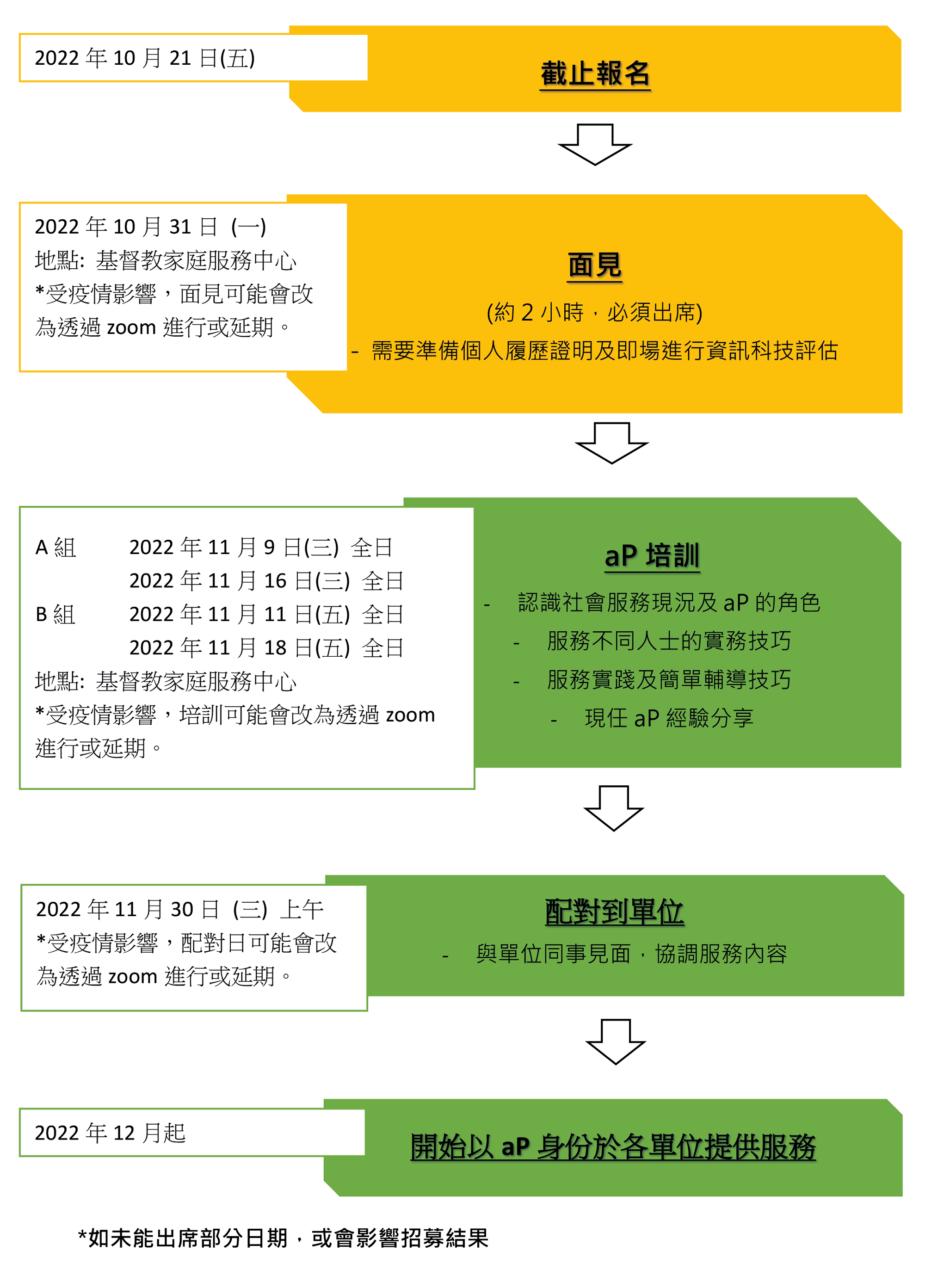 報名流程