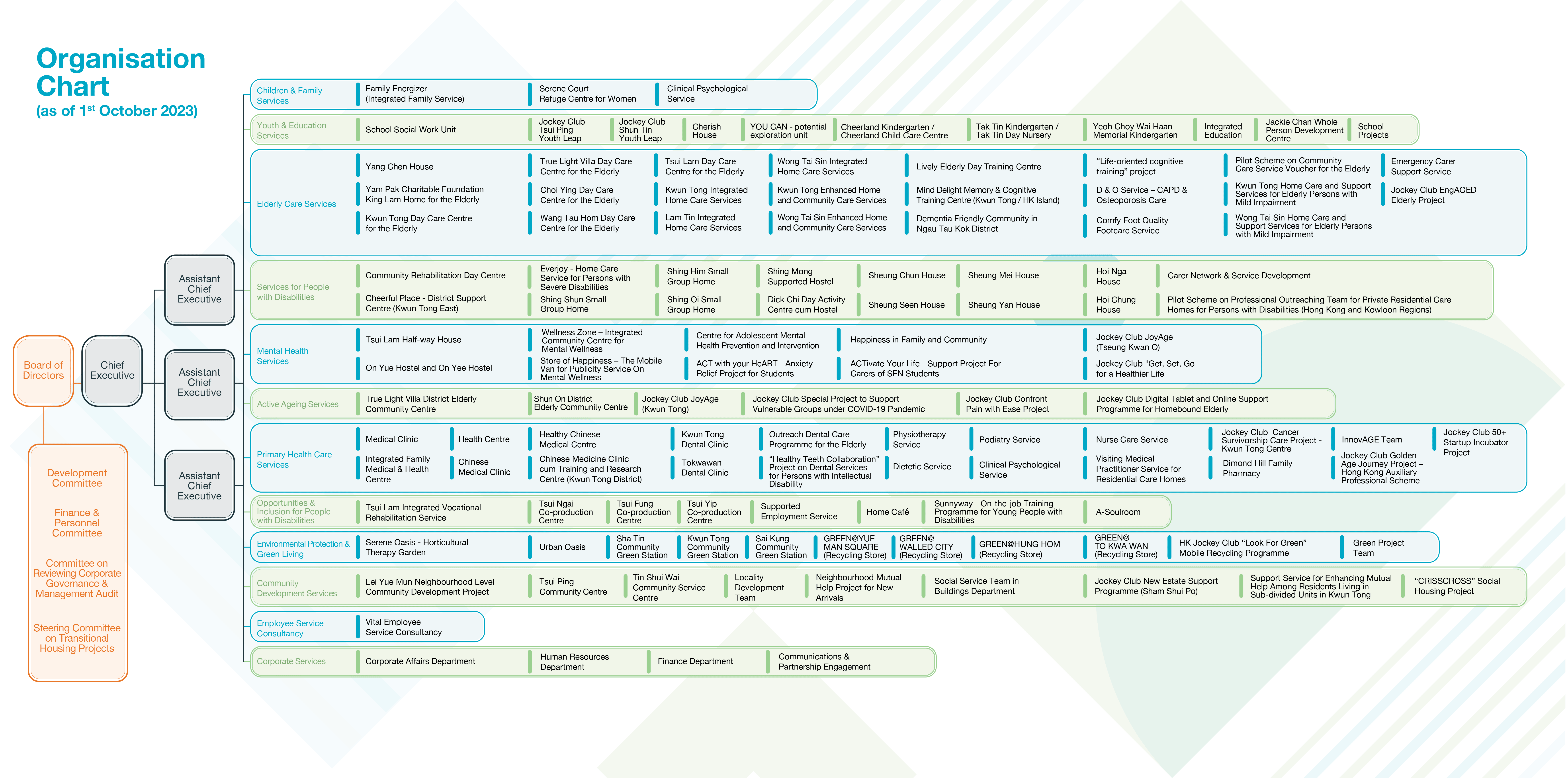 Organisation Chart