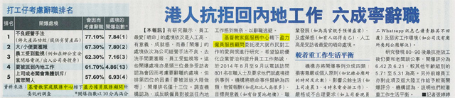 圖片: 港人抗拒回內地工作　六成寧辭職